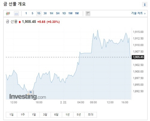 국제금값 2022.02.22