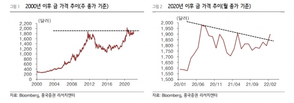 금값 추세적 2022.02.22