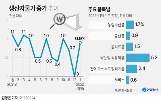 생산자물가