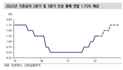 기준금리 전망치 2022.02.24