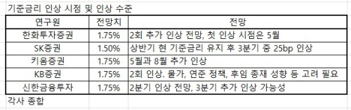 기준금리 전망치 자체 제작 2022.02.24