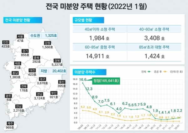 2022년 1월 전국 미분양 주택 현황 [국토교통부 제공, 재판매 및 DB 금지]