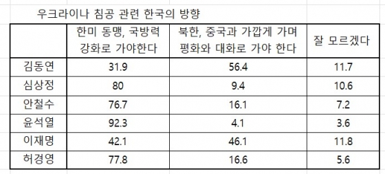 우크라이나침공 한국 방향