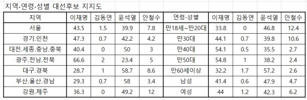 대선 후보 지지도 지역 성별 연령별 3차 여론조사 2022.03.03