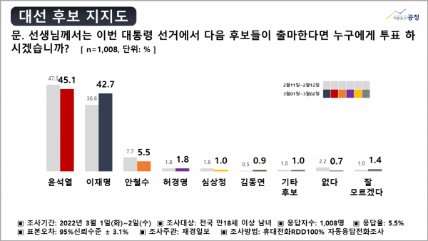 대선 후보 지지도 여론조사 3차 2022.03.03