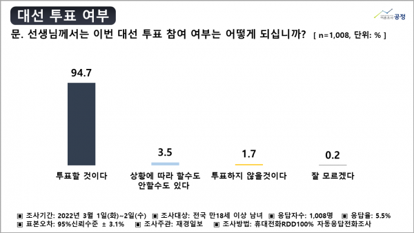 대선 투표 여부 여론조사 3차 2022.03.03