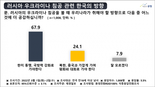 우크라이나 침공 러시아 여론조사 3차 2022.03.03