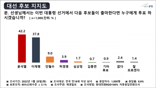 1차 여론조사 대선후보 지지율