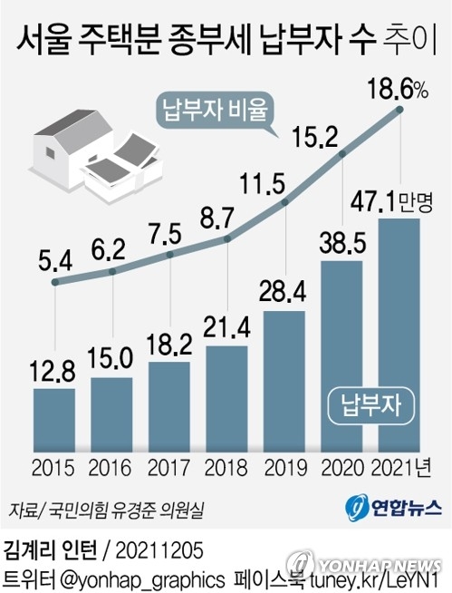 종부세 납부자 수 추이