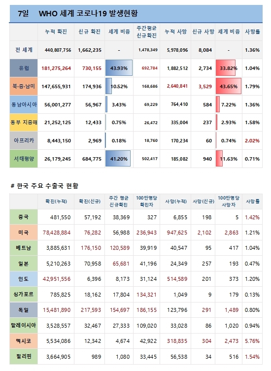 7일 전 세계 코로나19 발생현황