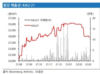 한국 탄소 배출권 거래 실적