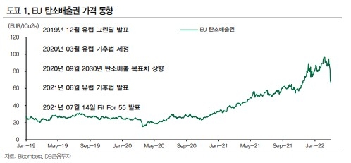 EU 탄소 배출권 거래 동향