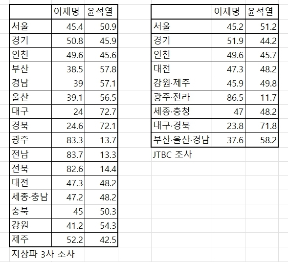 20대 대선 투표율