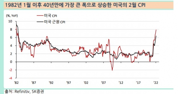 2월 CPI 등 이전 추세