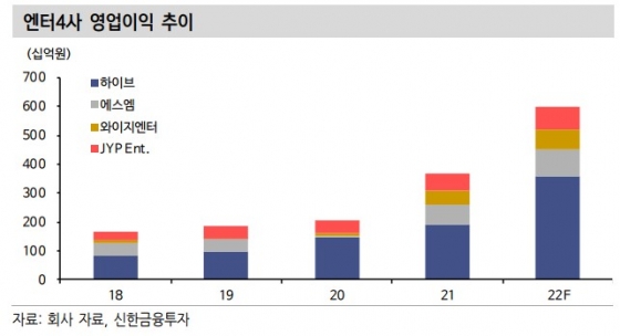 엔터테인먼트 기업 영업이익 추이