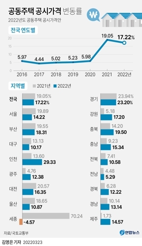 공동주택 공시가격 변동률