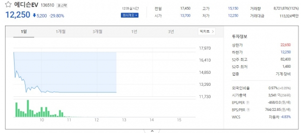 에디슨EV 주가 2022.03.28