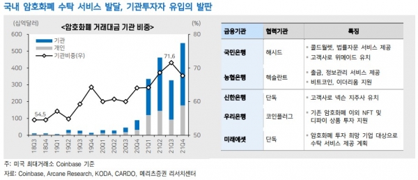 국내 암호화폐 수탁 서비스 현황 2022.03.31