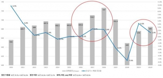 원전가동률 변화와 국가 온실가스 배출량 변화관계 [인수위 제공]