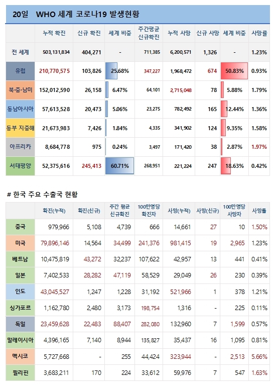 20일 전 세계 코로나19 발생현황