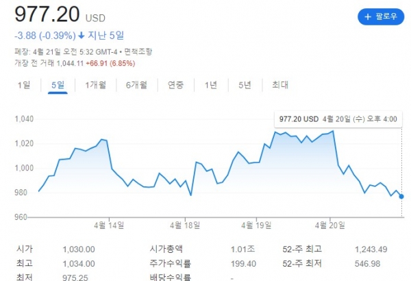 테슬라 주가 5일 2022.04.21