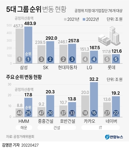 5대 그룹 순위