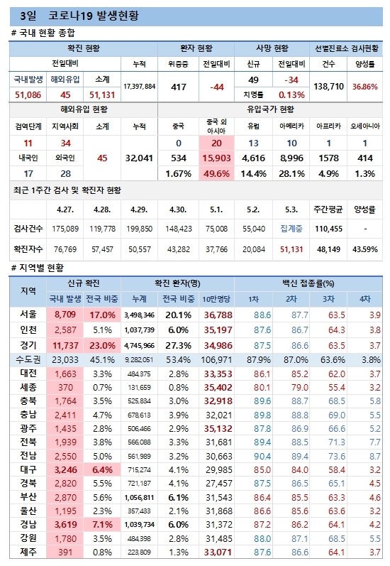 3일 코로나19 발생현황