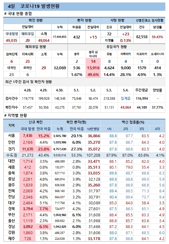 4일 코로나19 발생현황