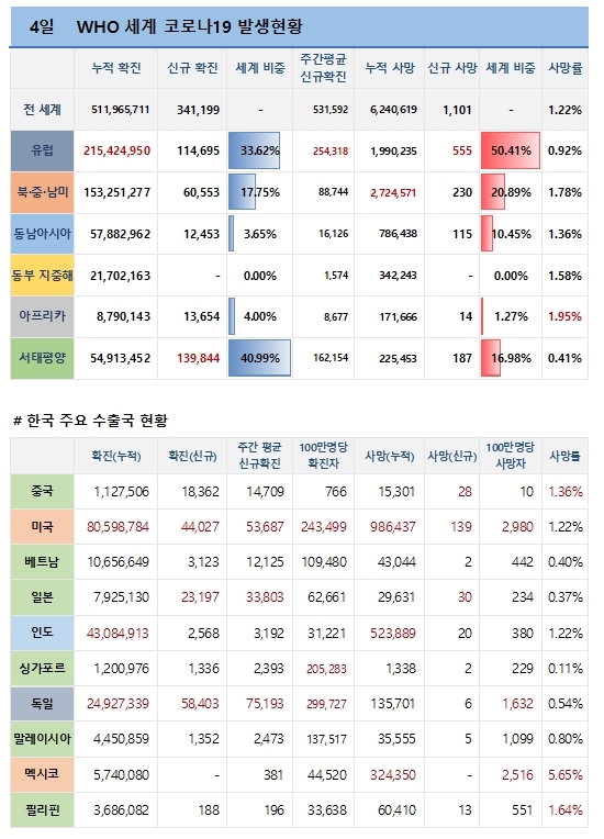 4일 전 세계 코로나19 발생현황