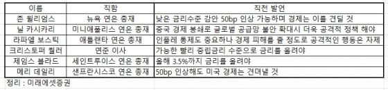 연준 위원 발언