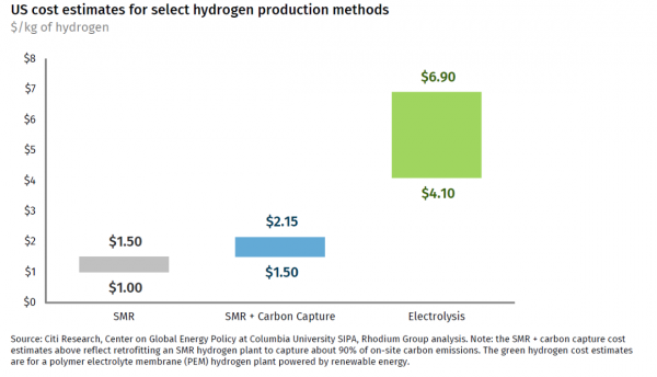 미국의 수소 생산 방법에 대한 비용 추산  [자료=로디엄그룹]