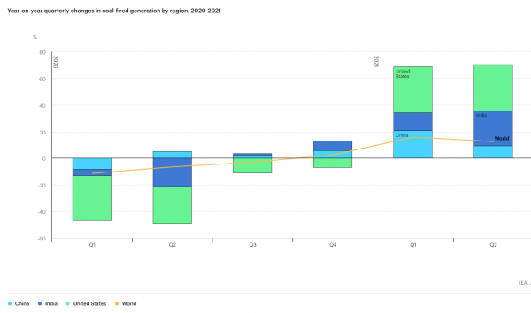 국가별-분기별 석탄화력발전 추이 [자료=IEA 국제에너지기구]