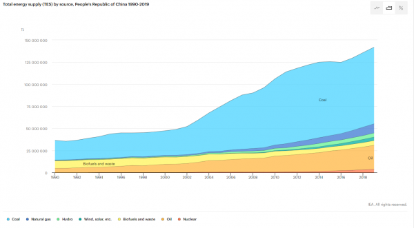 중국, 자원별 에너지 공급 현황 [자료=IEA]