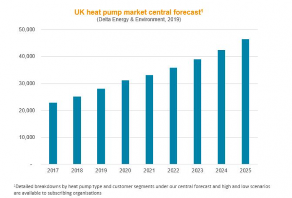 영국 열펌프 시장 성장 전망 [자료=DELTA-EE]