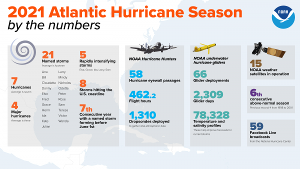 2021년 대서양 허리케인 발생 [자료=NOAA,National Oceanic and Atmospheric Administration]