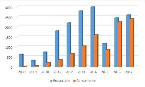 인도네시아 바이오디젤 생산과 소비 추이 [자료=ResearchGate]