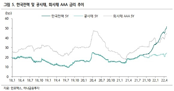 한국전력 보고서 회사채 하나금투 2022.05.04