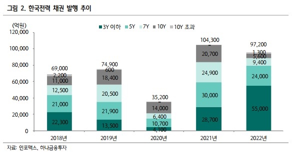 한국전력 보고서 회사채 하나금투 2022.05.04