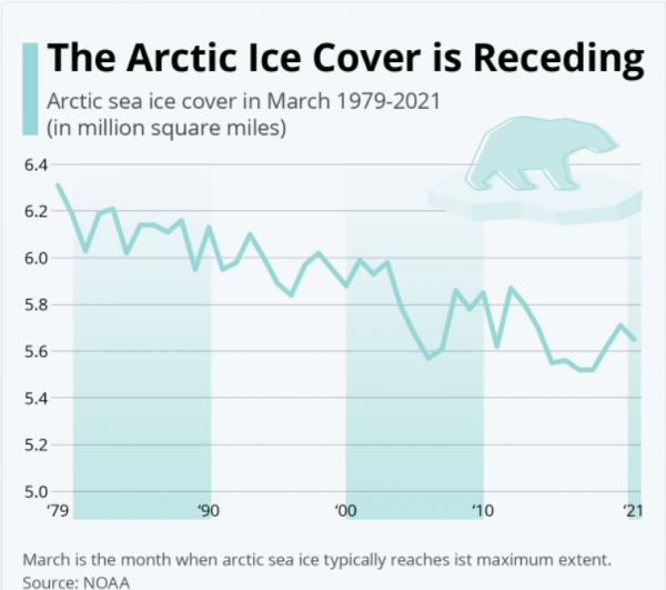 북극 빙하가 줄어들고 있다[자료=Statista]