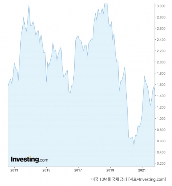 미국 10년물 국채 금리 [자료=Investing.com]