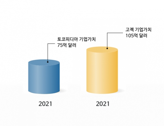 고젝과 토코피디아 기업가치 