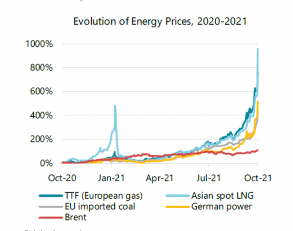 에너지 가격 2020-2021 [자료=로이터]
