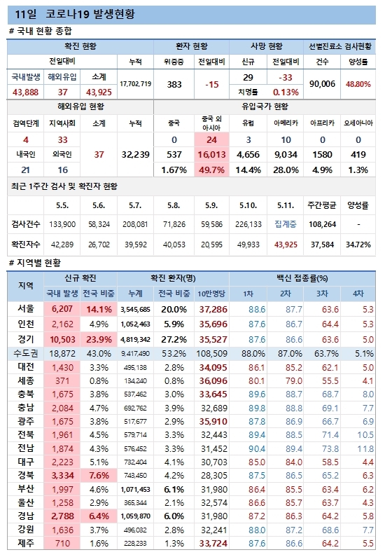 11일 코로나19 발생현황