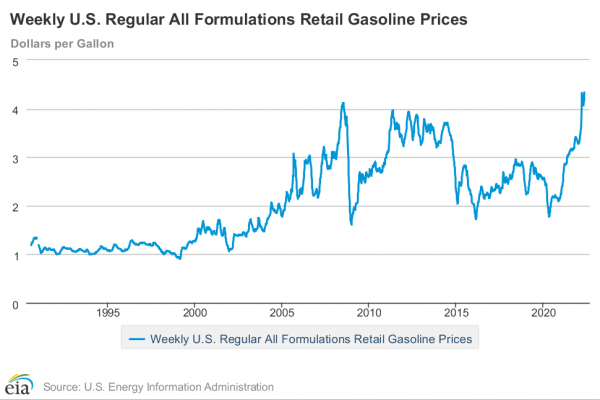 미국 휘발유 소매 가격 [자료=eia, U.S. Energy Infomation Administration]