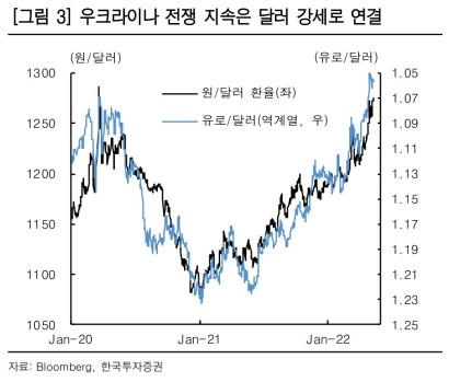 러시아 우크라이나 전쟁 영향 달러 강세 2022.05.11