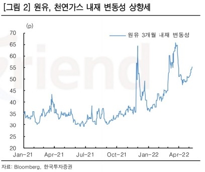 원유 천연가스 변동성 2022.05.11