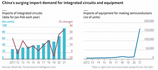중국 반도체 관련 장비 수입 수요 급증  [자료=ECONOMIST INTELLIGENCE]