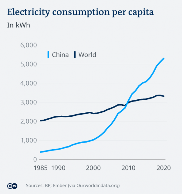 중국과 세계 전기 소비량 비교 [자료=DW]