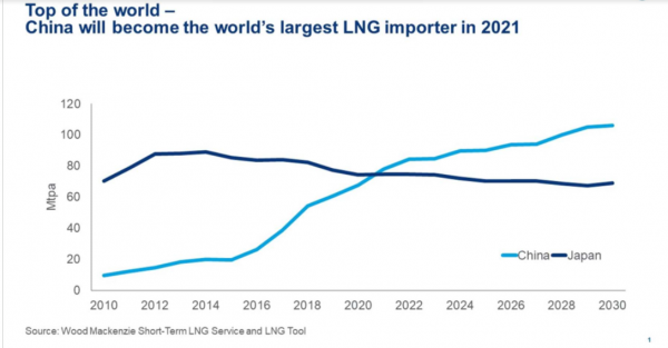 중국 세계 최대 LNG 수입국 예상 [자료=HELLENIC SHIPPING NEWS worldwide] 