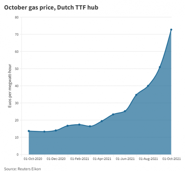 10월 네덜란드 쳔연가스 가격 급등 [자료=CNBC]